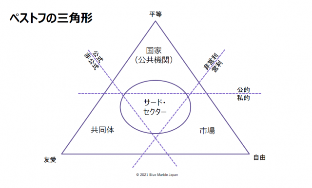 （図2）ペストフの三角形