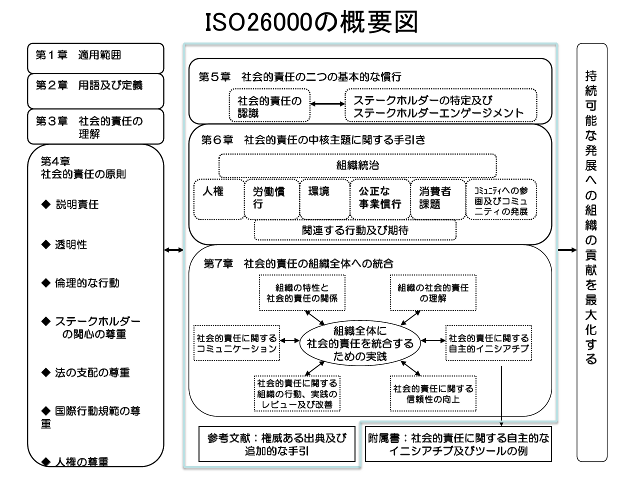 iso26000 7 つの 原則